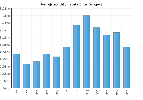 Eurajoki monthly rainfall chart (inches)
