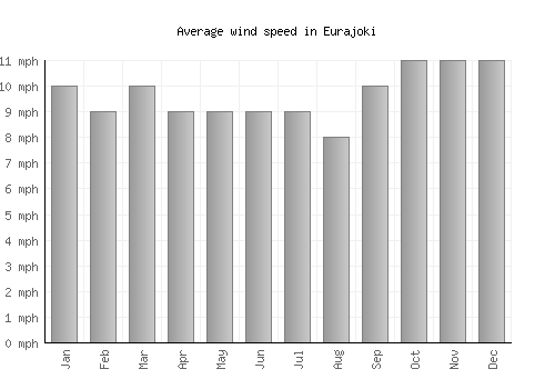 Eurajoki average winspeed by month (mph)