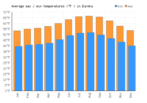 Eureka average minimum / maximum temperatures (Fahrenheit)