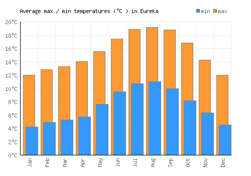 Eureka average minimum / maximum temperatures (Celsius)