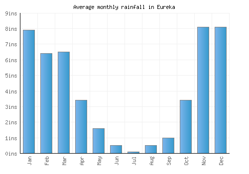 Eureka monthly rainfall chart (inches)