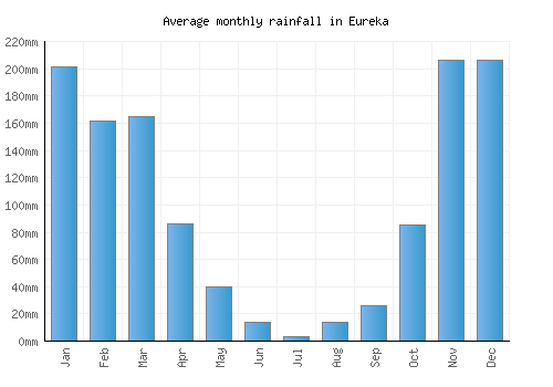 Eureka monthly rainfall chart (mm)
