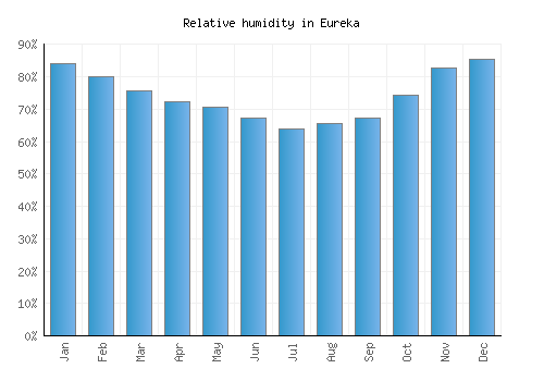 Eureka relative humidity averages