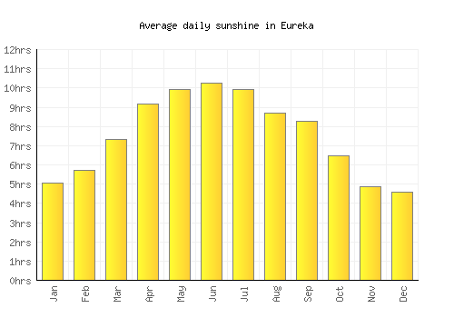 Eureka average daily sunshine chart