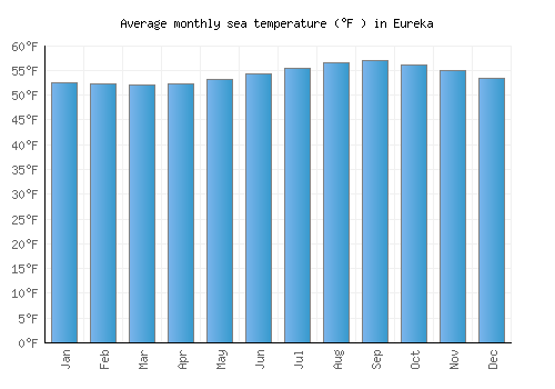 Eureka average sea temperature chart (Fahrenheit)