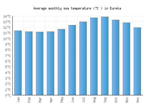 Eureka average sea temperature chart (Celsius)