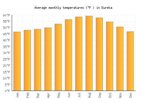 Eureka average temperature chart (Fahrenheit)