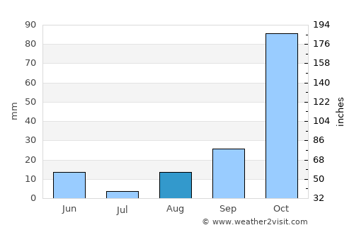 Eureka average rain in August
