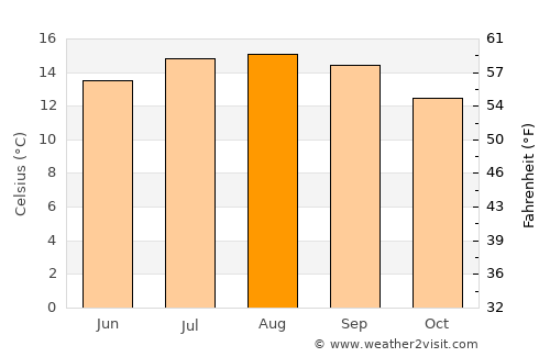 Eureka average temperature in August