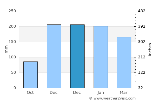 Eureka average rain in December