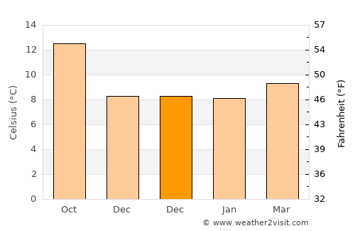 Eureka average temperature in December