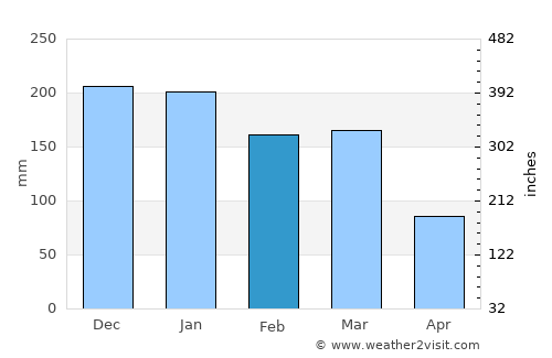 Eureka average rain in February