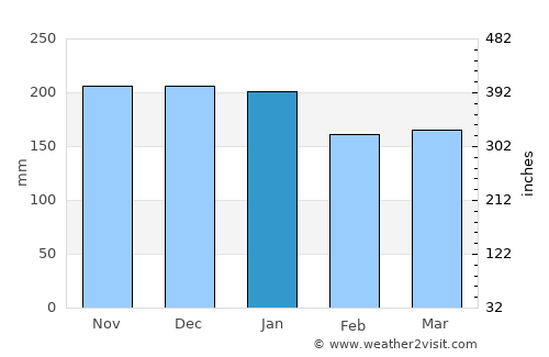 Eureka average rain in January