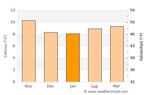 Eureka average temperature in January