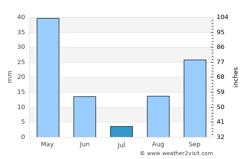 Eureka average rain in July