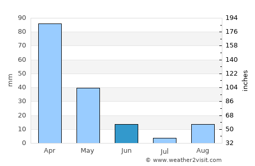 Eureka average rain in June