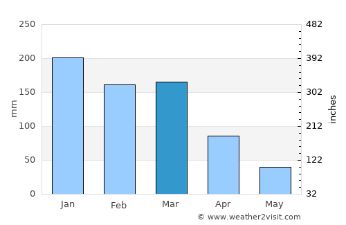 Eureka average rain in March