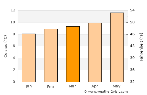 Eureka average temperature in March
