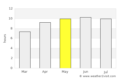 Eureka average rain in May