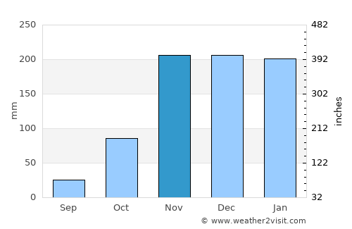 Eureka average rain in November