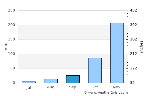 Eureka average rain in September