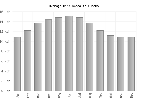 Eureka average winspeed by month (km/h)