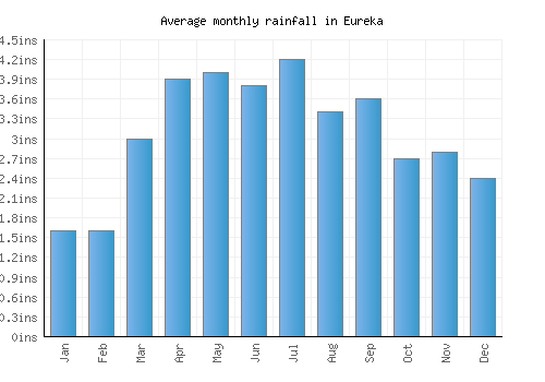 Eureka monthly rainfall chart (inches)