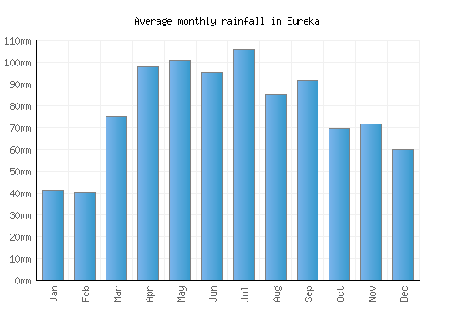 Eureka monthly rainfall chart (mm)