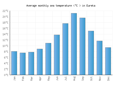 Eureka average sea temperature chart (Celsius)