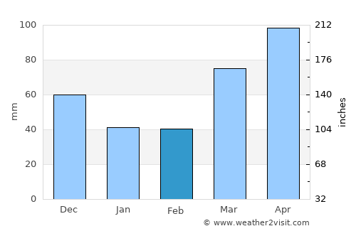 Eureka average rain in February