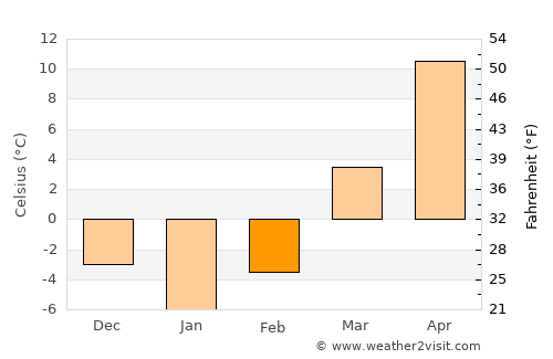 Eureka average temperature in February