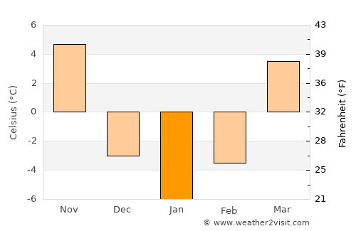 Eureka average temperature in January
