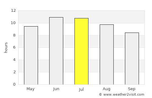 Eureka average rain in July