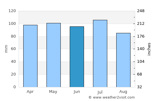 Eureka average rain in June