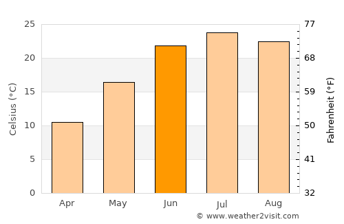 Eureka average temperature in June