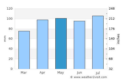 Eureka average rain in May