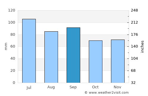Eureka average rain in September