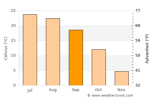 Eureka average temperature in September
