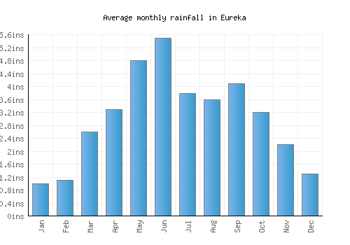 Eureka monthly rainfall chart (inches)