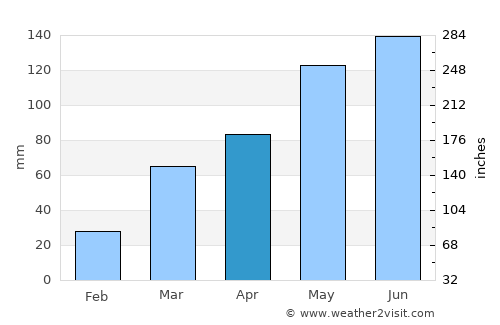 Eureka average rain in April