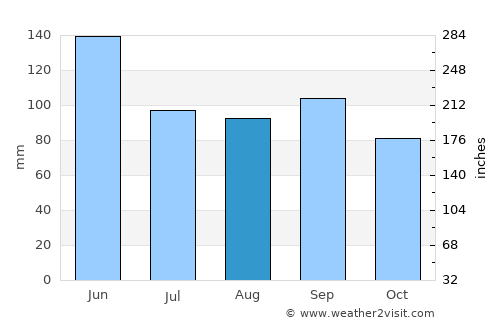 Eureka average rain in August