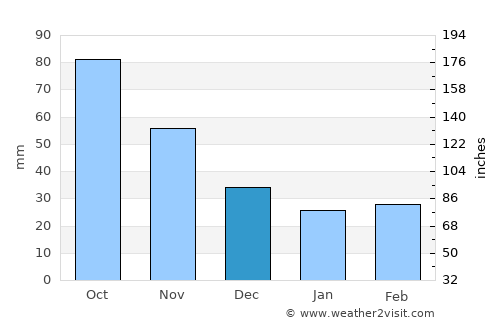 Eureka average rain in December