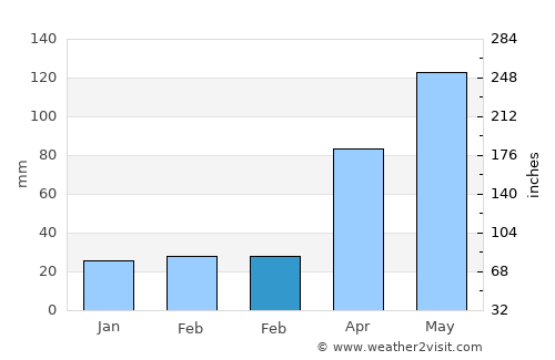 Eureka average rain in February