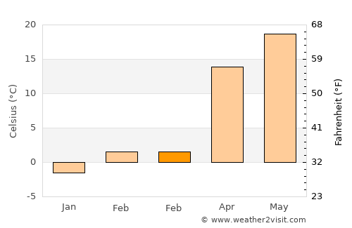 Eureka average temperature in February