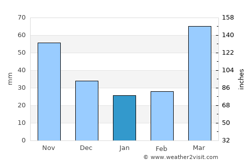 Eureka average rain in January
