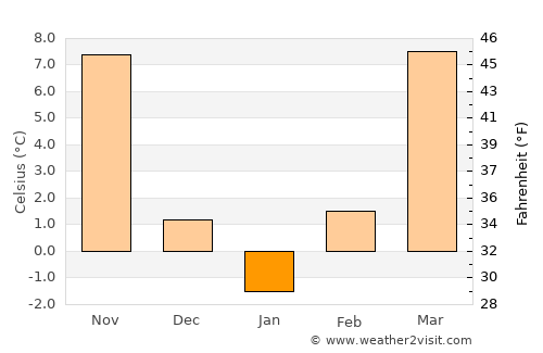 Eureka average temperature in January