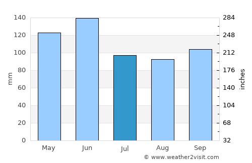 Eureka average rain in July