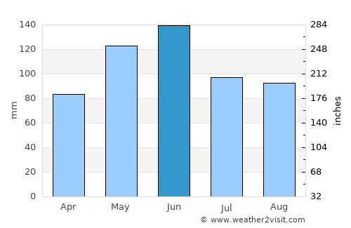 Eureka average rain in June