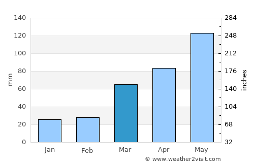 Eureka average rain in March