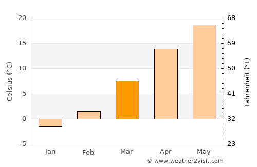 Eureka average temperature in March